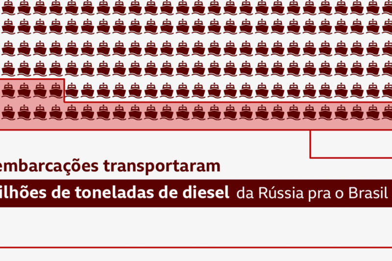 Como navios da ‘frota fantasma’ de Putin abastecem o Brasil com combustível russo